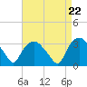 Tide chart for Tuckahoe, New Jersey on 2024/04/22