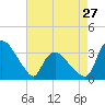 Tide chart for Tuckahoe, New Jersey on 2024/04/27