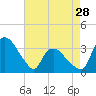 Tide chart for Tuckahoe, New Jersey on 2024/04/28