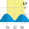Tide chart for Tuckahoe, New Jersey on 2024/05/17