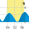 Tide chart for Tuckahoe, New Jersey on 2024/05/5