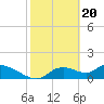 Tide chart for Tuckers Island, Homosassa River, Florida on 2024/02/20