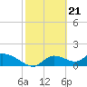 Tide chart for Tuckers Island, Homosassa River, Florida on 2024/02/21