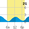 Tide chart for Tuckerton Creek entrance, New Jersey on 2023/07/21