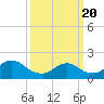 Tide chart for Tuckerton, New Jersey on 2021/03/20