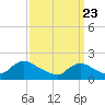 Tide chart for Tuckerton, New Jersey on 2021/03/23