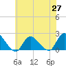 Tide chart for Tuckerton, New Jersey on 2021/05/27
