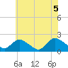 Tide chart for Tuckerton, New Jersey on 2021/06/5