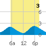 Tide chart for Tuckerton, New Jersey on 2021/07/3