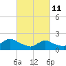 Tide chart for Tuckerton, New Jersey on 2022/03/11
