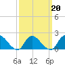 Tide chart for Tuckerton, New Jersey on 2022/03/20