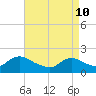 Tide chart for Tuckerton, New Jersey on 2022/04/10