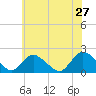 Tide chart for Tuckerton, New Jersey on 2022/05/27