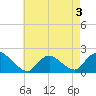 Tide chart for Tuckerton, New Jersey on 2022/05/3