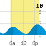 Tide chart for Tuckerton, New Jersey on 2022/07/10