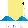 Tide chart for Tuckerton, New Jersey on 2024/04/4