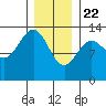 Tide chart for Boca de Quadra, Revillagigedo Channel, Alaska on 2021/01/22