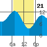 Tide chart for Boca de Quadra, Revillagigedo Channel, Alaska on 2021/02/21