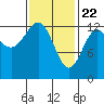 Tide chart for Boca de Quadra, Revillagigedo Channel, Alaska on 2021/02/22