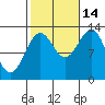 Tide chart for Boca de Quadra, Revillagigedo Channel, Alaska on 2021/10/14