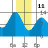 Tide chart for Boca de Quadra, Revillagigedo Channel, Alaska on 2022/01/11