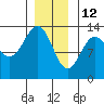 Tide chart for Boca de Quadra, Revillagigedo Channel, Alaska on 2022/01/12