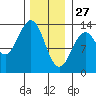 Tide chart for Boca de Quadra, Revillagigedo Channel, Alaska on 2022/01/27