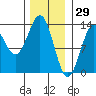 Tide chart for Boca de Quadra, Revillagigedo Channel, Alaska on 2022/01/29
