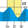 Tide chart for Boca de Quadra, Revillagigedo Channel, Alaska on 2022/03/12