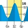 Tide chart for Boca de Quadra, Revillagigedo Channel, Alaska on 2022/03/16