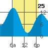 Tide chart for Boca de Quadra, Revillagigedo Channel, Alaska on 2022/03/25