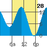 Tide chart for Boca de Quadra, Revillagigedo Channel, Alaska on 2022/03/28