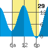 Tide chart for Boca de Quadra, Revillagigedo Channel, Alaska on 2022/03/29