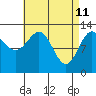 Tide chart for Boca de Quadra, Revillagigedo Channel, Alaska on 2022/04/11