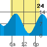 Tide chart for Boca de Quadra, Revillagigedo Channel, Alaska on 2022/04/24