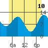 Tide chart for Boca de Quadra, Revillagigedo Channel, Alaska on 2022/05/10