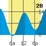 Tide chart for Boca de Quadra, Revillagigedo Channel, Alaska on 2022/05/28