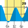 Tide chart for Boca de Quadra, Revillagigedo Channel, Alaska on 2022/05/29