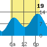 Tide chart for Boca de Quadra, Revillagigedo Channel, Alaska on 2022/08/19