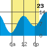 Tide chart for Boca de Quadra, Revillagigedo Channel, Alaska on 2022/08/23