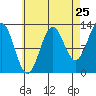 Tide chart for Boca de Quadra, Revillagigedo Channel, Alaska on 2022/08/25