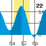 Tide chart for Boca de Quadra, Revillagigedo Channel, Alaska on 2022/11/22