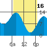 Tide chart for Boca de Quadra, Revillagigedo Channel, Alaska on 2023/03/16