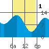 Tide chart for Boca de Quadra, Revillagigedo Channel, Alaska on 2023/03/1