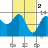 Tide chart for Boca de Quadra, Revillagigedo Channel, Alaska on 2023/03/2