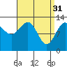 Tide chart for Boca de Quadra, Revillagigedo Channel, Alaska on 2023/03/31