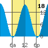 Tide chart for Boca de Quadra, Revillagigedo Channel, Alaska on 2023/04/18