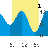 Tide chart for Boca de Quadra, Revillagigedo Channel, Alaska on 2023/04/1