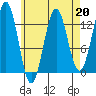 Tide chart for Boca de Quadra, Revillagigedo Channel, Alaska on 2023/04/20