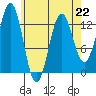 Tide chart for Boca de Quadra, Revillagigedo Channel, Alaska on 2023/04/22